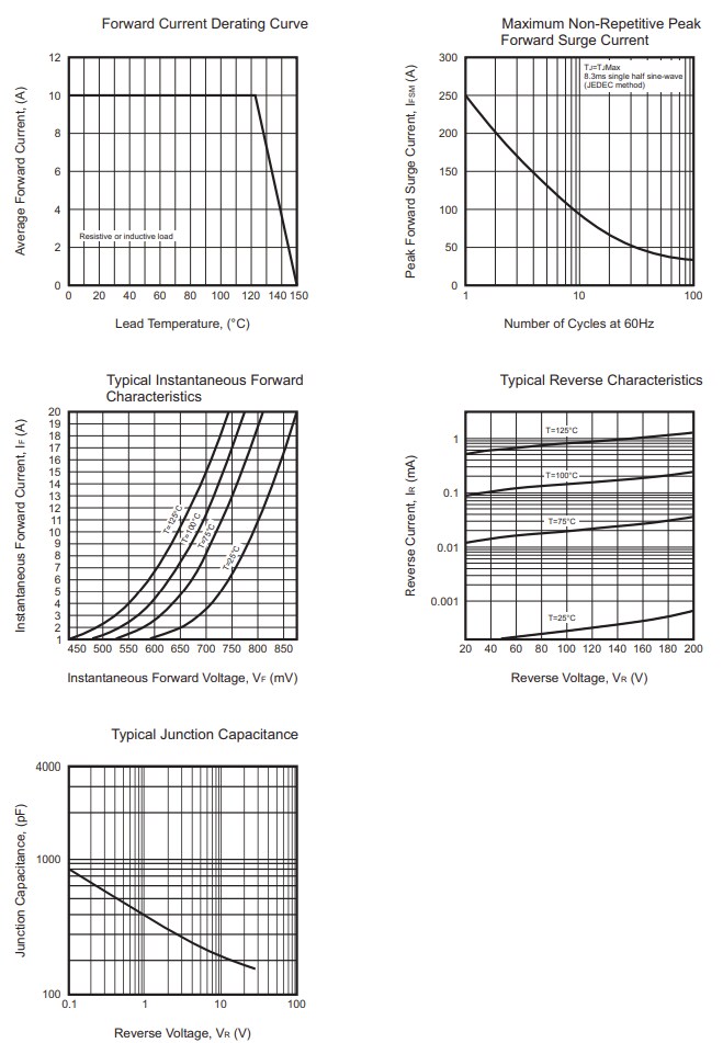 Performance Graph - Comchip Technology CDBHA10200LR-HF Low VF Schottky Barrier Rectifier